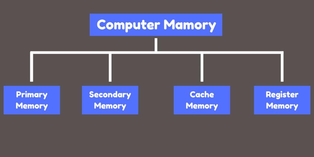 types of computer memory in hindi