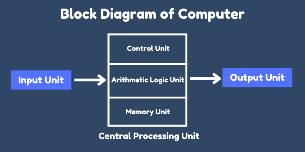 computer block diagram